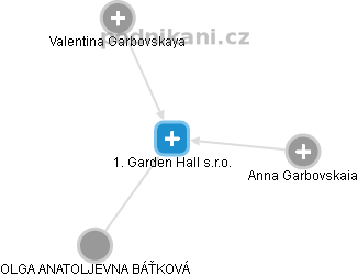 1. Garden Hall s.r.o. - náhled vizuálního zobrazení vztahů obchodního rejstříku