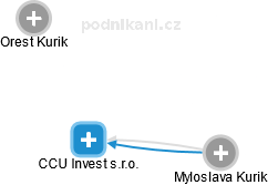 CCU Invest s.r.o. - náhled vizuálního zobrazení vztahů obchodního rejstříku
