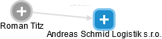 Andreas Schmid Logistik s.r.o. - náhled vizuálního zobrazení vztahů obchodního rejstříku