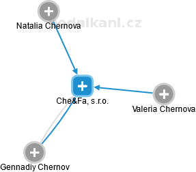 Che&Fa, s.r.o. - náhled vizuálního zobrazení vztahů obchodního rejstříku