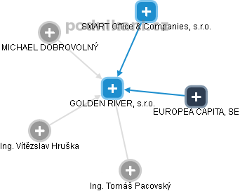 GOLDEN RIVER, s.r.o. - náhled vizuálního zobrazení vztahů obchodního rejstříku