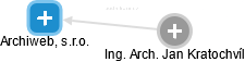 Archiweb, s.r.o. - náhled vizuálního zobrazení vztahů obchodního rejstříku