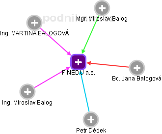 FINEDU a.s. - náhled vizuálního zobrazení vztahů obchodního rejstříku