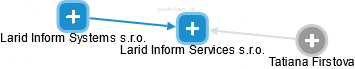 Larid Inform Services s.r.o. - náhled vizuálního zobrazení vztahů obchodního rejstříku