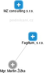 Fagitum, s.r.o. - náhled vizuálního zobrazení vztahů obchodního rejstříku