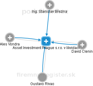 Asset Investment Prague s.r.o. v likvidaci - náhled vizuálního zobrazení vztahů obchodního rejstříku