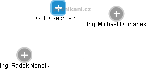 GFB Czech, s.r.o. - náhled vizuálního zobrazení vztahů obchodního rejstříku