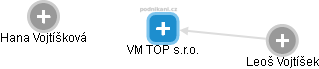VM TOP s.r.o. - náhled vizuálního zobrazení vztahů obchodního rejstříku