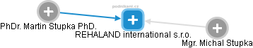 REHALAND international s.r.o. - náhled vizuálního zobrazení vztahů obchodního rejstříku