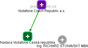 Nadace Vodafone Česká republika - náhled vizuálního zobrazení vztahů obchodního rejstříku
