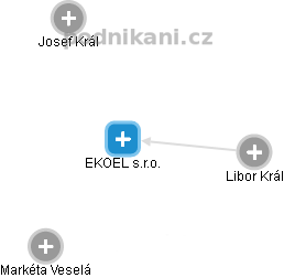 EKOEL s.r.o. - náhled vizuálního zobrazení vztahů obchodního rejstříku