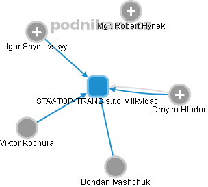 STAV-TOP-TRANS s.r.o. v likvidaci - náhled vizuálního zobrazení vztahů obchodního rejstříku