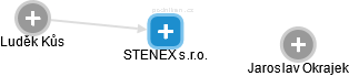 STENEX s.r.o. - náhled vizuálního zobrazení vztahů obchodního rejstříku