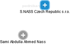 S.NASS Czech Republic s.r.o. - náhled vizuálního zobrazení vztahů obchodního rejstříku