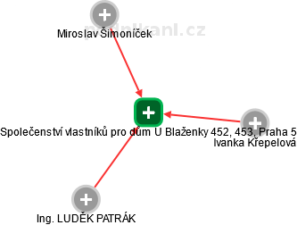 Společenství vlastníků pro dům U Blaženky 452, 453, Praha 5 - náhled vizuálního zobrazení vztahů obchodního rejstříku