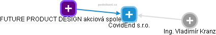 CovidEnd s.r.o. - náhled vizuálního zobrazení vztahů obchodního rejstříku