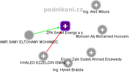 ZPA Smart Energy a.s. - náhled vizuálního zobrazení vztahů obchodního rejstříku