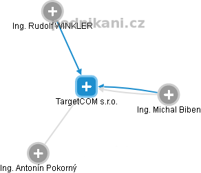 TargetCOM s.r.o. - náhled vizuálního zobrazení vztahů obchodního rejstříku