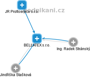 BELLATEX s.r.o. - náhled vizuálního zobrazení vztahů obchodního rejstříku