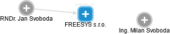 FREESYS s.r.o. - náhled vizuálního zobrazení vztahů obchodního rejstříku