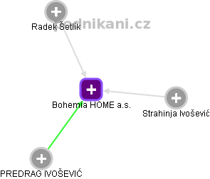 Bohemia HOME a.s. - náhled vizuálního zobrazení vztahů obchodního rejstříku