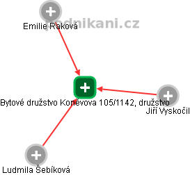 Bytové družstvo Koněvova 105/1142, družstvo - náhled vizuálního zobrazení vztahů obchodního rejstříku