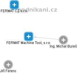 FERMAT Machine Tool, s.r.o. - náhled vizuálního zobrazení vztahů obchodního rejstříku