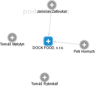 DOCK FOOD, s.r.o. - náhled vizuálního zobrazení vztahů obchodního rejstříku