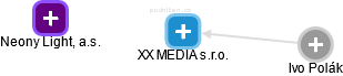 XX MEDIA s.r.o. - náhled vizuálního zobrazení vztahů obchodního rejstříku