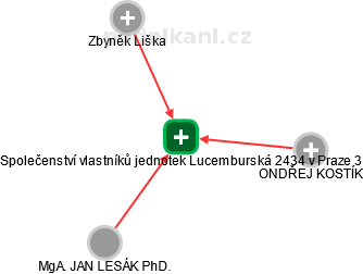 Společenství vlastníků jednotek Lucemburská 2434 v Praze 3 - náhled vizuálního zobrazení vztahů obchodního rejstříku