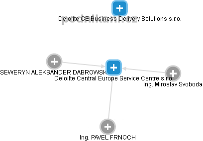 Deloitte Central Europe Service Centre s.r.o. - náhled vizuálního zobrazení vztahů obchodního rejstříku