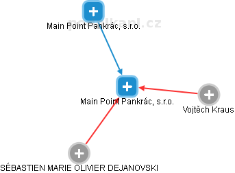 Main Point Pankrác, s.r.o. - náhled vizuálního zobrazení vztahů obchodního rejstříku