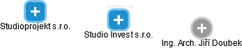 Studio Invest s.r.o. - náhled vizuálního zobrazení vztahů obchodního rejstříku