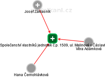Společenství vlastníků jednotek č.p. 1509, ul. Malinová v Čáslavi - náhled vizuálního zobrazení vztahů obchodního rejstříku