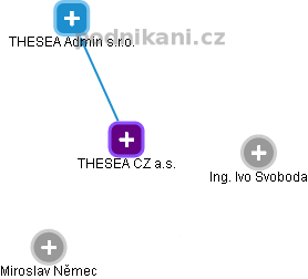 THESEA CZ a.s. - náhled vizuálního zobrazení vztahů obchodního rejstříku