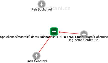 Společenství vlastníků domu Náchodská 1763 a 1764, Praha - Horní Počernice - náhled vizuálního zobrazení vztahů obchodního rejstříku