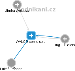 WALCO servis s.r.o. - náhled vizuálního zobrazení vztahů obchodního rejstříku