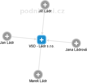 VSD - Ládr s.r.o. - náhled vizuálního zobrazení vztahů obchodního rejstříku