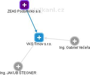 VKS Trnov s.r.o. - náhled vizuálního zobrazení vztahů obchodního rejstříku