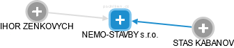 NEMO-STAVBY s.r.o. - náhled vizuálního zobrazení vztahů obchodního rejstříku