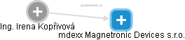 mdexx Magnetronic Devices s.r.o. - náhled vizuálního zobrazení vztahů obchodního rejstříku