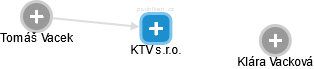 KTV s.r.o. - náhled vizuálního zobrazení vztahů obchodního rejstříku