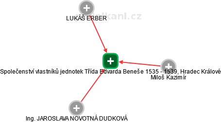 Společenství vlastníků jednotek Třída Edvarda Beneše 1535 - 1539, Hradec Králové - náhled vizuálního zobrazení vztahů obchodního rejstříku