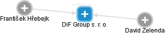 DiF Group s. r. o. - náhled vizuálního zobrazení vztahů obchodního rejstříku