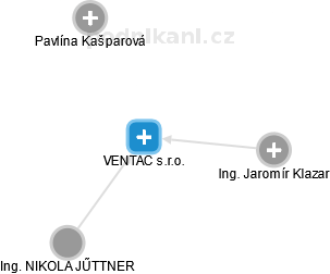 VENTAC s.r.o. - náhled vizuálního zobrazení vztahů obchodního rejstříku
