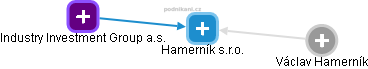 Hamerník s.r.o. - náhled vizuálního zobrazení vztahů obchodního rejstříku