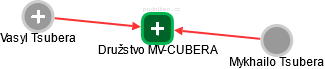 Družstvo MV-CUBERA - náhled vizuálního zobrazení vztahů obchodního rejstříku