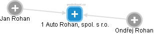 1 Auto Rohan, spol. s r.o. - náhled vizuálního zobrazení vztahů obchodního rejstříku
