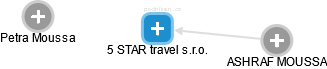 5 STAR travel s.r.o. - náhled vizuálního zobrazení vztahů obchodního rejstříku