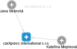 czeXpress international s.r.o. - náhled vizuálního zobrazení vztahů obchodního rejstříku